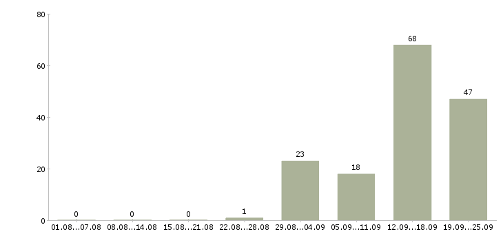 Работа рабочий на выкладку товаров в Самаре - Число вакансий в Самаре по специальности рабочий на выкладку товаров за 2 месяца
