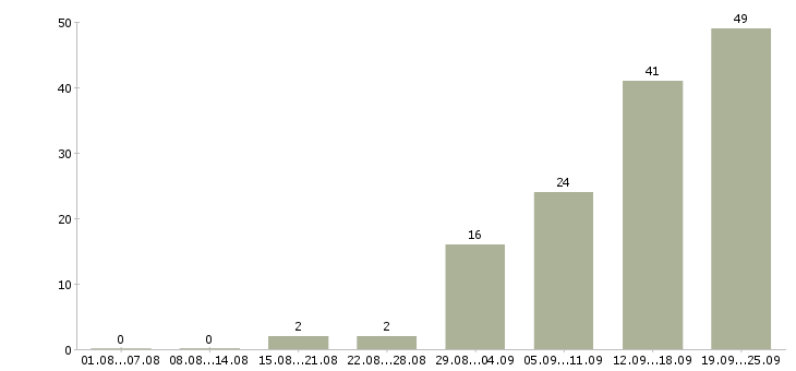 Работа сотрудники на производство в Саратове - Число вакансий в Саратове по специальности сотрудники на производство за 2 месяца