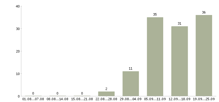 Работа сотрудник в крупную компанию в Смоленске - Число вакансий в Смоленске по специальности сотрудник в крупную компанию за 2 месяца