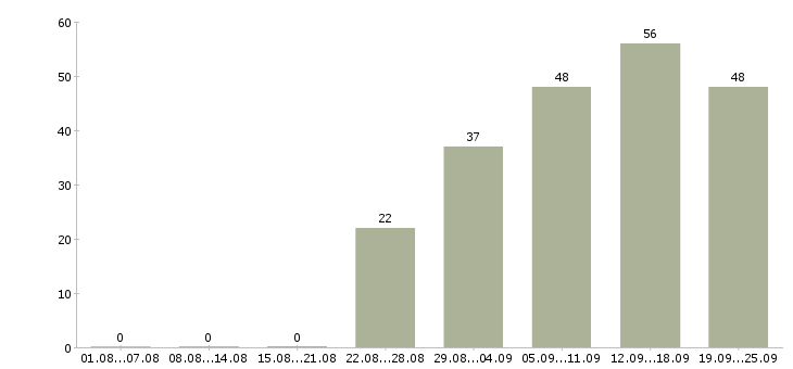 Работа операторы пк в Ставрополе - Число вакансий в Ставрополе по специальности операторы пк за 2 месяца