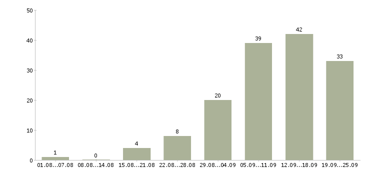 Работа работаем в интернете в Стерлитамаке - Число вакансий в Стерлитамаке по специальности работаем в интернете за 2 месяца