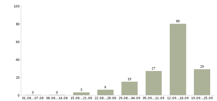 Работа менеджер в интернете в Тамбове - Число вакансий в Тамбове по специальности менеджер в интернете за 2 месяца