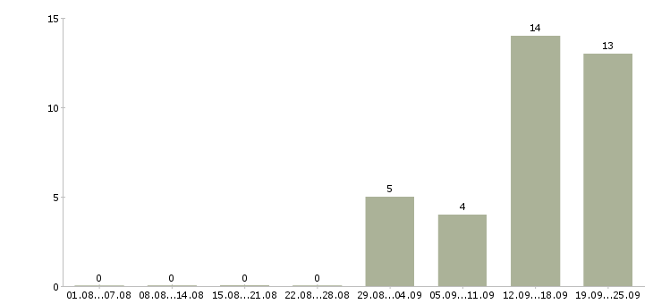 Работа требуются на вахту в Тольятти - Число вакансий в Тольятти по специальности требуются на вахту за 2 месяца