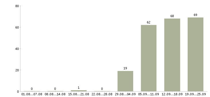 Работа помощник в офис в Туле - Число вакансий в Туле по специальности помощник в офис за 2 месяца