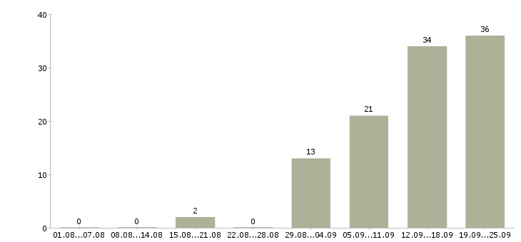Работа клиент менеджер без продаж в Уфе - Число вакансий в Уфе по специальности клиент менеджер без продаж за 2 месяца