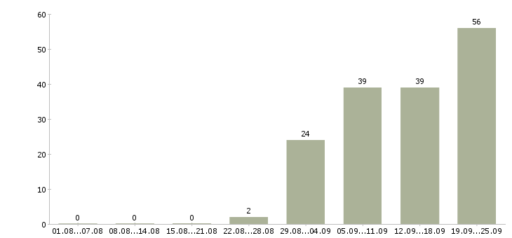 Работа менеджер по продажам продукции в Уфе - Число вакансий в Уфе по специальности менеджер по продажам продукции за 2 месяца