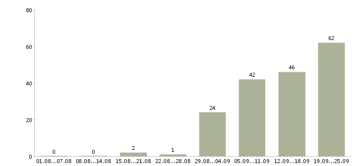 Работа менеджер подбора в Уфе - Число вакансий в Уфе по специальности менеджер подбора за 2 месяца