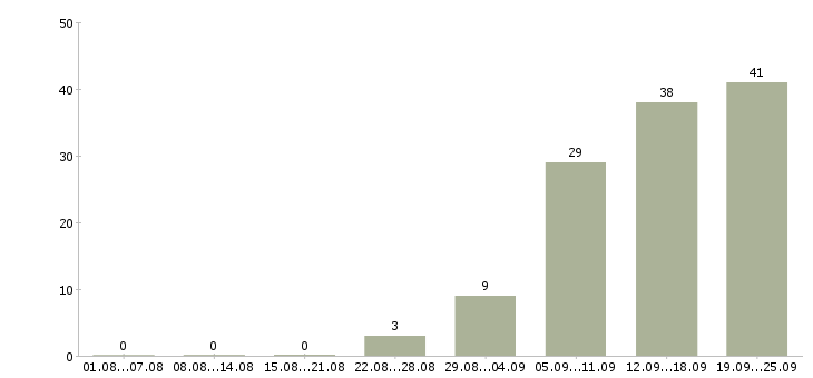 Работа менеджер сопровождения продаж в Уфе - Число вакансий в Уфе по специальности менеджер сопровождения продаж за 2 месяца