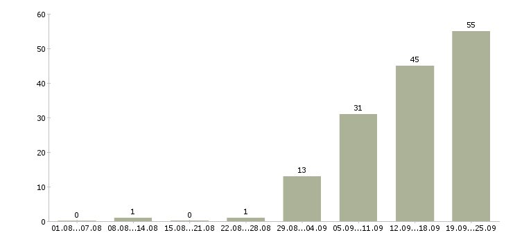 Работа мобильный рабочий в Уфе - Число вакансий в Уфе по специальности мобильный рабочий за 2 месяца