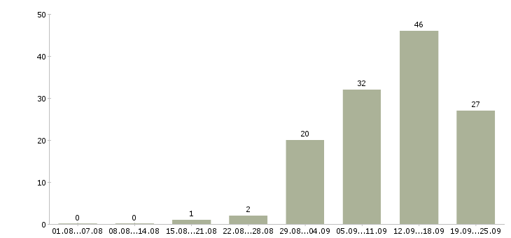 Работа менеджер телефонных продаж в Хабаровске - Число вакансий в Хабаровске по специальности менеджер телефонных продаж за 2 месяца