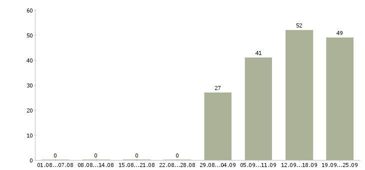 Работа руководитель по развитию в Хабаровске - Число вакансий в Хабаровске по специальности руководитель по развитию за 2 месяца