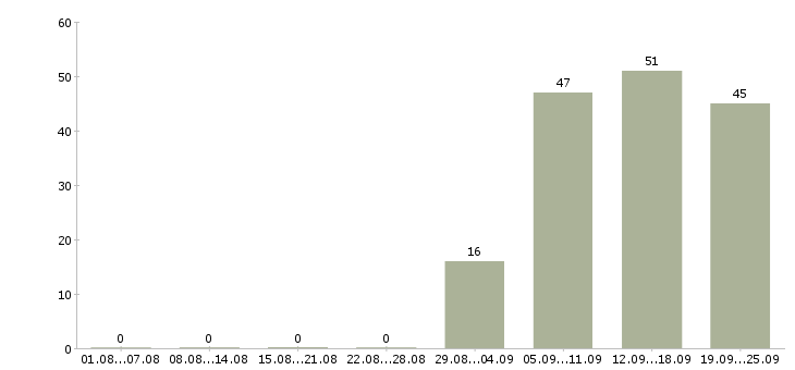 Работа консультант в отдел продаж в Чебоксарах - Число вакансий в Чебоксарах по специальности консультант в отдел продаж за 2 месяца