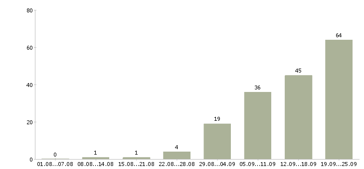 Работа менеджер в новый офис в Челябинске - Число вакансий в Челябинске по специальности менеджер в новый офис за 2 месяца