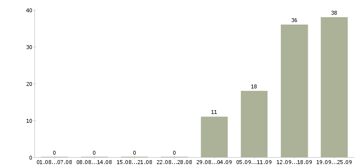 Работа менеджер по обучению тренинг менеджер в Челябинске - Число вакансий в Челябинске по специальности менеджер по обучению тренинг менеджер за 2 месяца