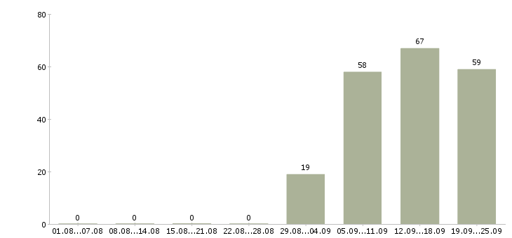 Работа помощник в отдел в Челябинске - Число вакансий в Челябинске по специальности помощник в отдел за 2 месяца