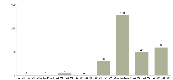 Работа слесари в Челябинске - Число вакансий в Челябинске по специальности слесари за 2 месяца