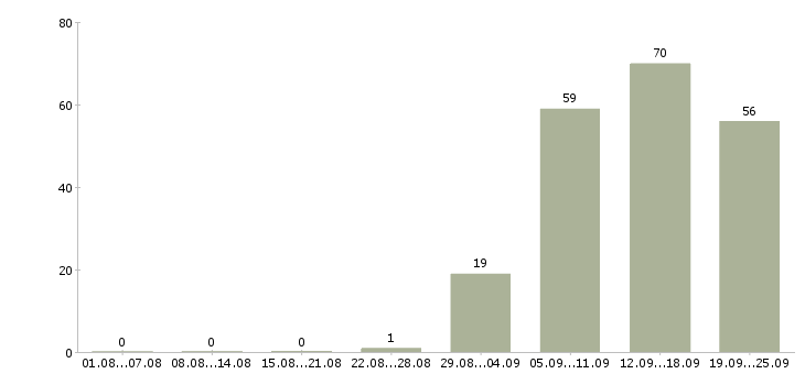 Работа руководитель продаж в Череповце - Число вакансий в Череповце по специальности руководитель продаж за 2 месяца