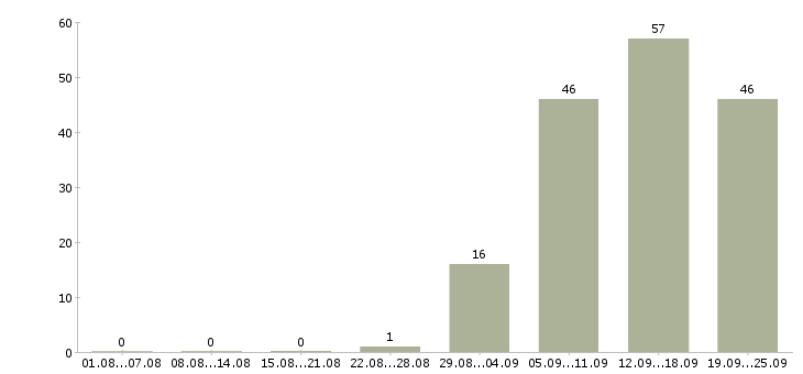 Работа оператор продаж в Энгельсе - Число вакансий в Энгельсе по специальности оператор продаж за 2 месяца
