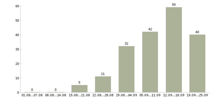 Работа интернет магазин в Ярославле - Число вакансий в Ярославле по специальности интернет магазин за 2 месяца