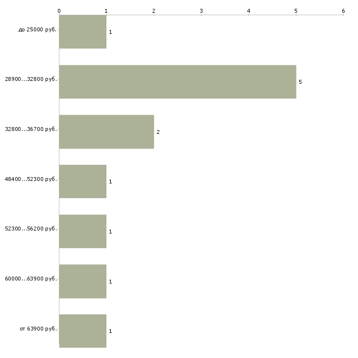 Найти работу бухгалтер по затратам в Москве - График распределения вакансий «бухгалтер по затратам» по зарплате