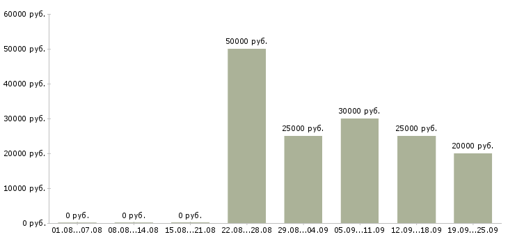 Вакансии агент по продаже Ростов-на-дону - Медиана зарплат агент по продаже Ростов-на-дону за 2 месяца