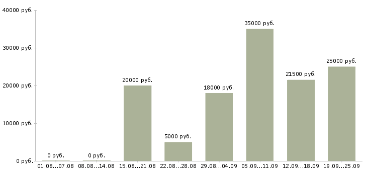 Вакансии администратор Северная осетия - Медиана зарплат администратор Северная осетия за 2 месяца