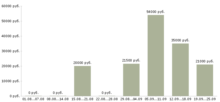 Вакансии администратор в компанию в Саранске - Медиана зарплат администратор в компанию в Саранске за 2 месяца