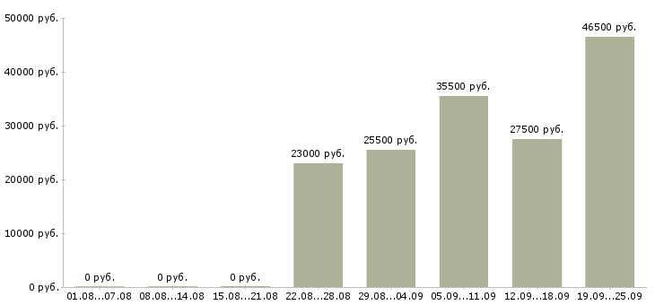 Вакансии администратор в офис в Вологде - Медиана зарплат администратор в офис в Вологде за 2 месяца