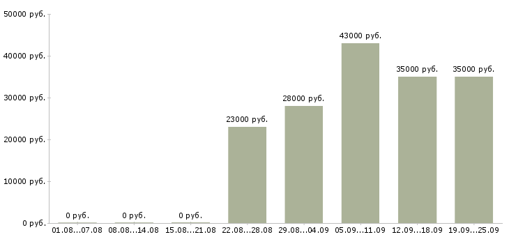 Вакансии администратор в офис в Химках - Медиана зарплат администратор в офис в Химках за 2 месяца