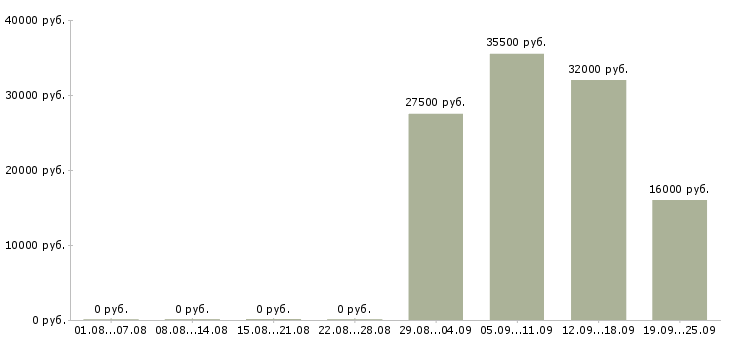 Вакансии администратор пк в Кемерово - Медиана зарплат администратор пк в Кемерово за 2 месяца