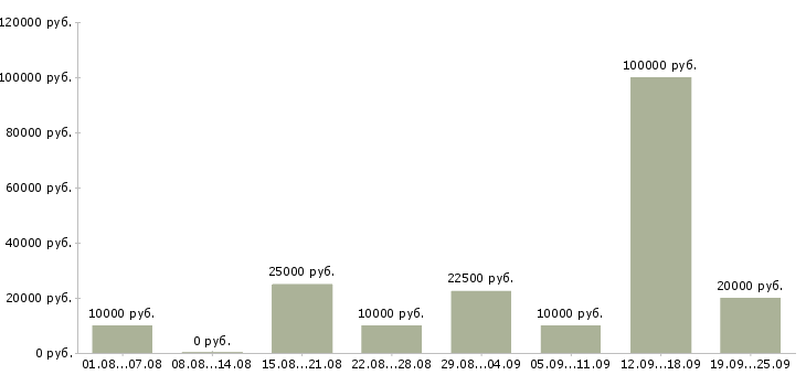 Вакансии в свободное время Башкортостан - Медиана зарплат в свободное время Башкортостан за 2 месяца