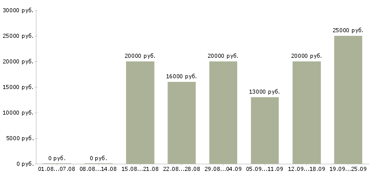 Вакансии в сети интернет в Кирове - Медиана зарплат в сети интернет в Кирове за 2 месяца