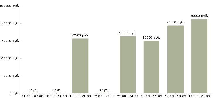 Вакансии вахтой в Сургуте - Медиана зарплат вахтой в Сургуте за 2 месяца