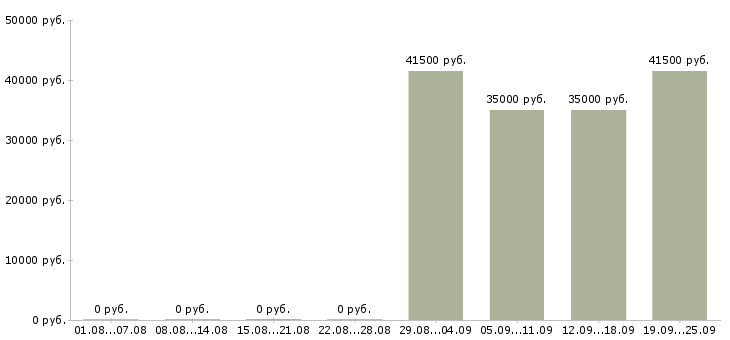 Вакансии водитель uber с личным автомобилем в Краснодаре - Медиана зарплат водитель uber с личным автомобилем в Краснодаре за 2 месяца