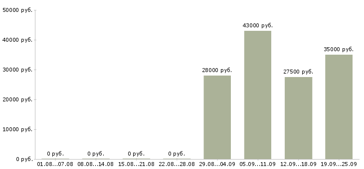 Вакансии водитель в офис в Владимире - Медиана зарплат водитель в офис в Владимире за 2 месяца