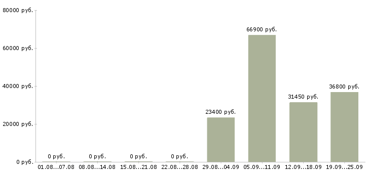 Вакансии водитель в с в Кемерово - Медиана зарплат водитель в с в Кемерово за 2 месяца