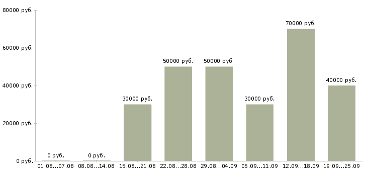 Вакансии водитель на маршрут Санкт-петербург - Медиана зарплат водитель на маршрут Санкт-петербург за 2 месяца