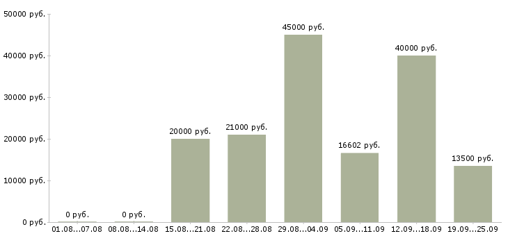 Вакансии врач в Самаре - Медиана зарплат врач в Самаре за 2 месяца