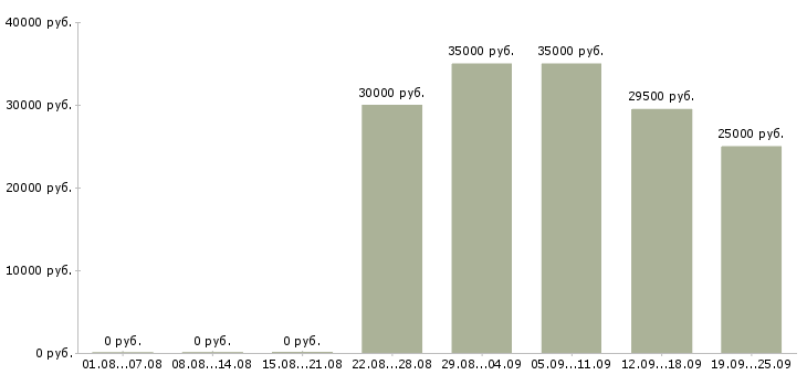 Вакансии директор по продажам в Сыктывкаре - Медиана зарплат директор по продажам в Сыктывкаре за 2 месяца