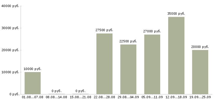 Вакансии для вас в интернете в Мурманске - Медиана зарплат для вас в интернете в Мурманске за 2 месяца