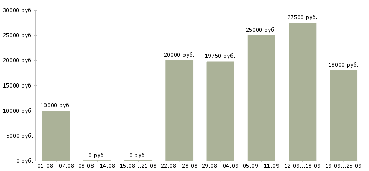 Вакансии для вас дома в Барнауле - Медиана зарплат для вас дома в Барнауле за 2 месяца