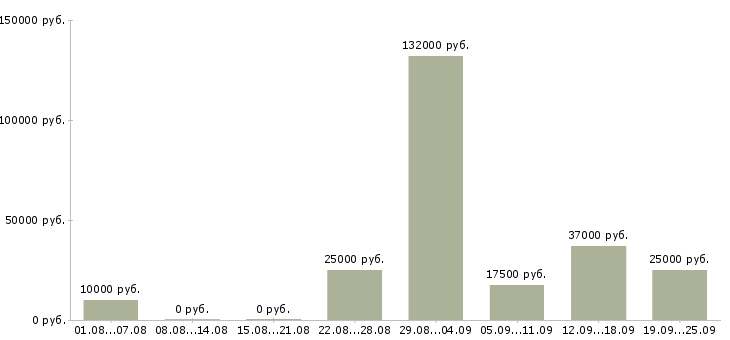 Вакансии для ответственных в Вологде - Медиана зарплат для ответственных в Вологде за 2 месяца