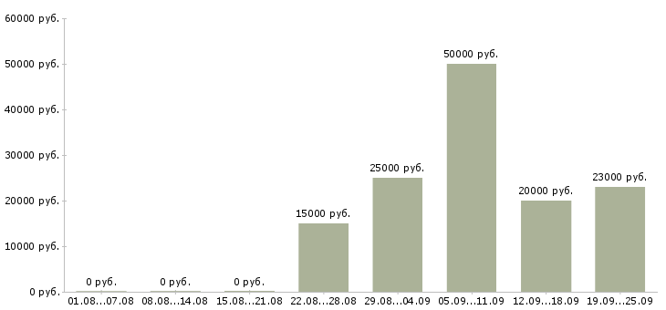 Вакансии для тебя в Новосибирске - Медиана зарплат для тебя в Новосибирске за 2 месяца