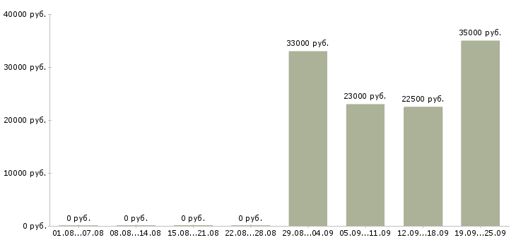 Вакансии домашний персонал в Туле - Медиана зарплат домашний персонал в Туле за 2 месяца