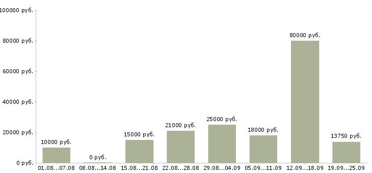 Вакансии дополнительная работа в Астрахани - Медиана зарплат дополнительная работа в Астрахани за 2 месяца