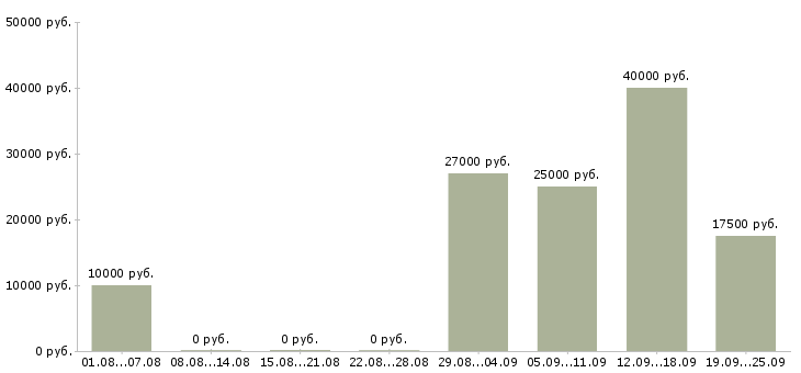 Вакансии зарабатывайте с нами в Челябинске - Медиана зарплат зарабатывайте с нами в Челябинске за 2 месяца