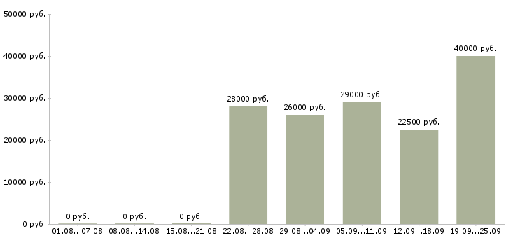 Вакансии из дома в Барнауле - Медиана зарплат из дома в Барнауле за 2 месяца