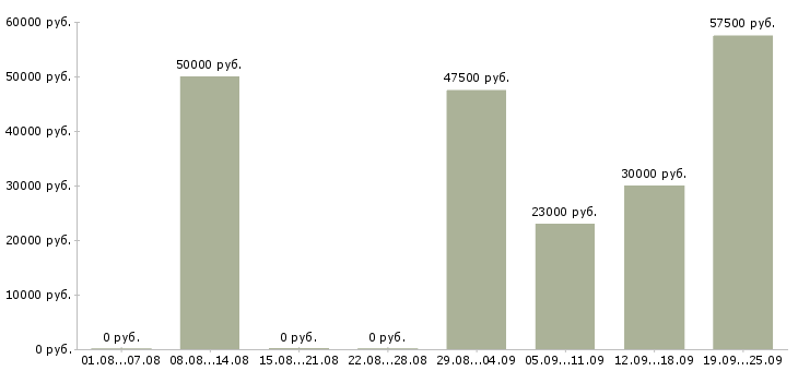 Вакансии инженеры в Подольске - Медиана зарплат инженеры в Подольске за 2 месяца