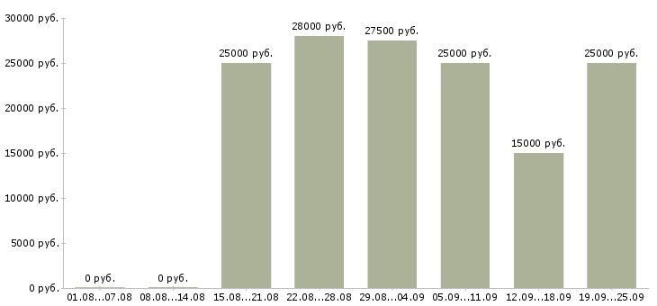 Вакансии интернет менеджер Мордовия - Медиана зарплат интернет менеджер Мордовия за 2 месяца