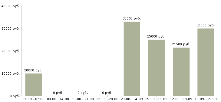 Вакансии интернет проект в Челябинске - Медиана зарплат интернет проект в Челябинске за 2 месяца